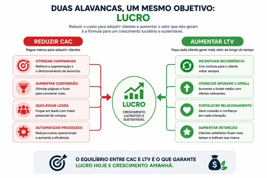 Estratégias reduzir CAC aumentar LTV negócio digital
