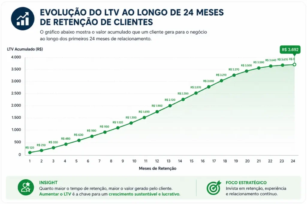 LTV evolução tempo retenção clientes gráfico
