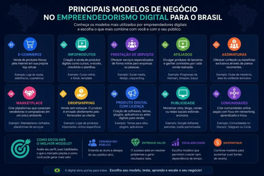 Principais modelos de negócio no empreendedorismo digital