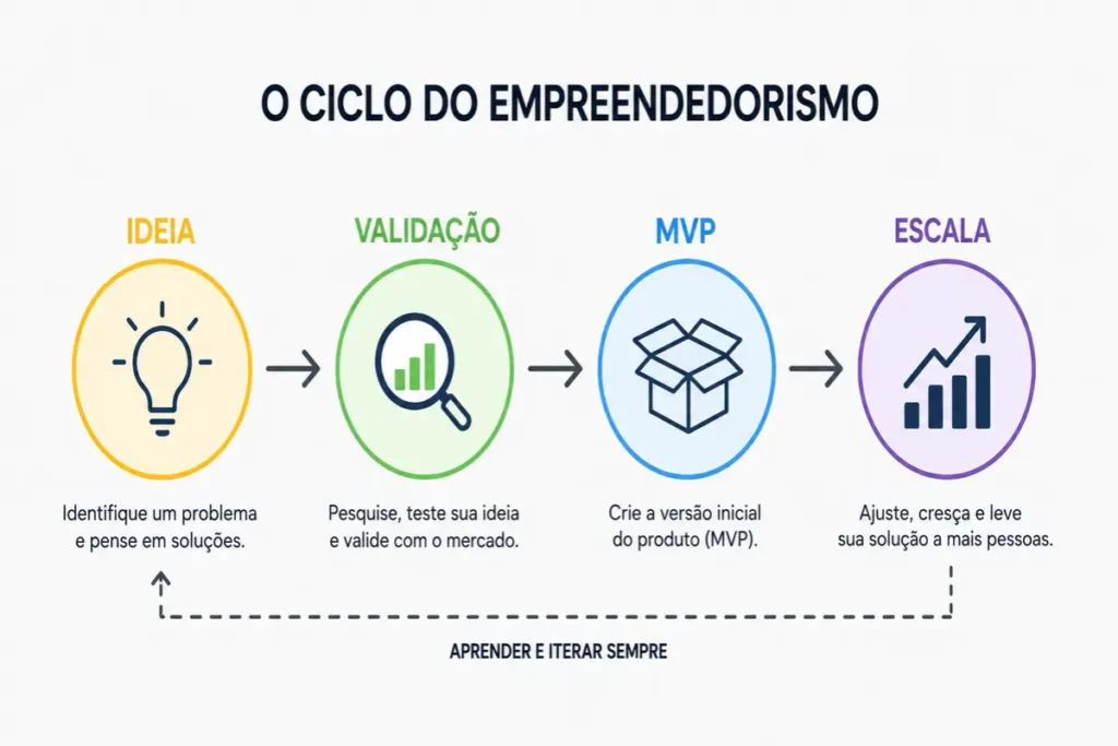 Erros Comuns de Empreendedores Iniciantes - Ciclo validação produto empreendedor iniciante