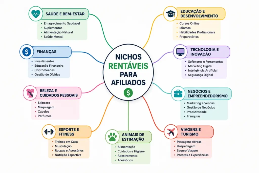 Nichos rentáveis marketing de afiliados Brasil 